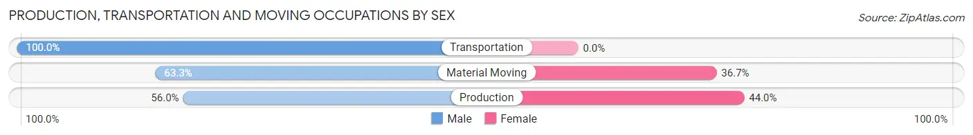 Production, Transportation and Moving Occupations by Sex in Gregory