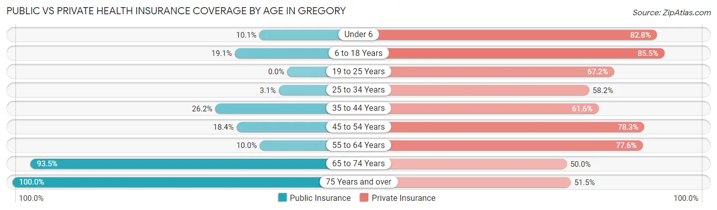 Public vs Private Health Insurance Coverage by Age in Gregory