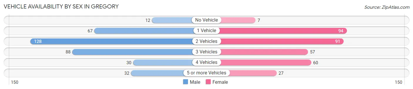 Vehicle Availability by Sex in Gregory