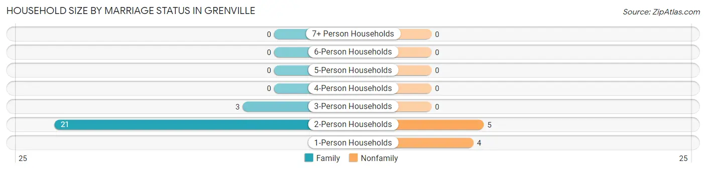 Household Size by Marriage Status in Grenville