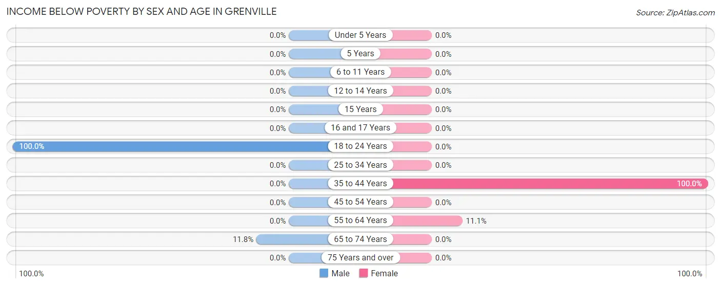 Income Below Poverty by Sex and Age in Grenville