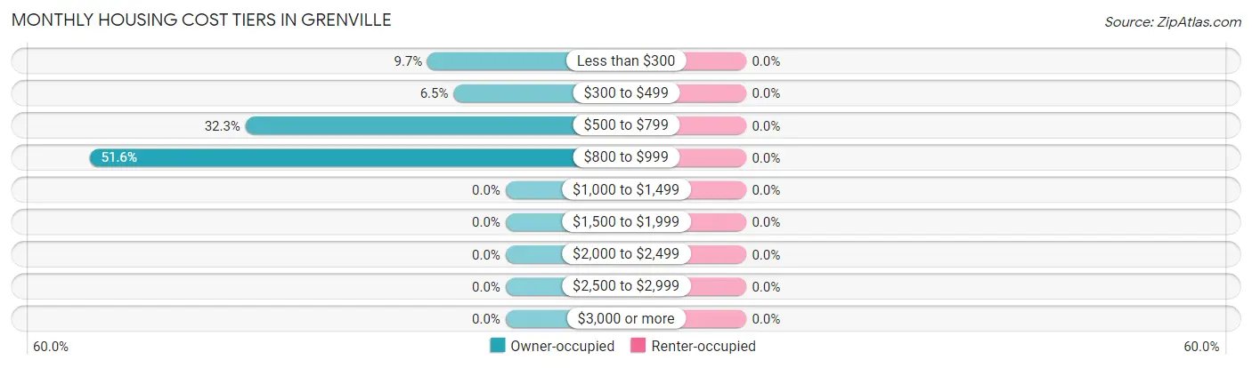 Monthly Housing Cost Tiers in Grenville