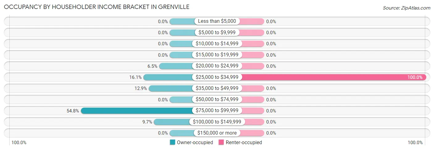 Occupancy by Householder Income Bracket in Grenville