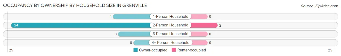 Occupancy by Ownership by Household Size in Grenville
