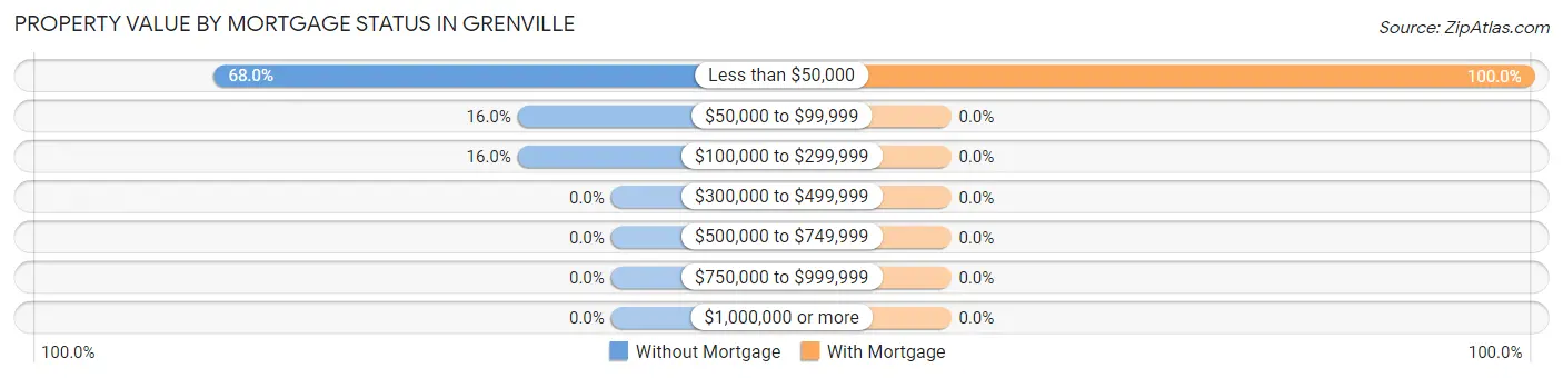 Property Value by Mortgage Status in Grenville