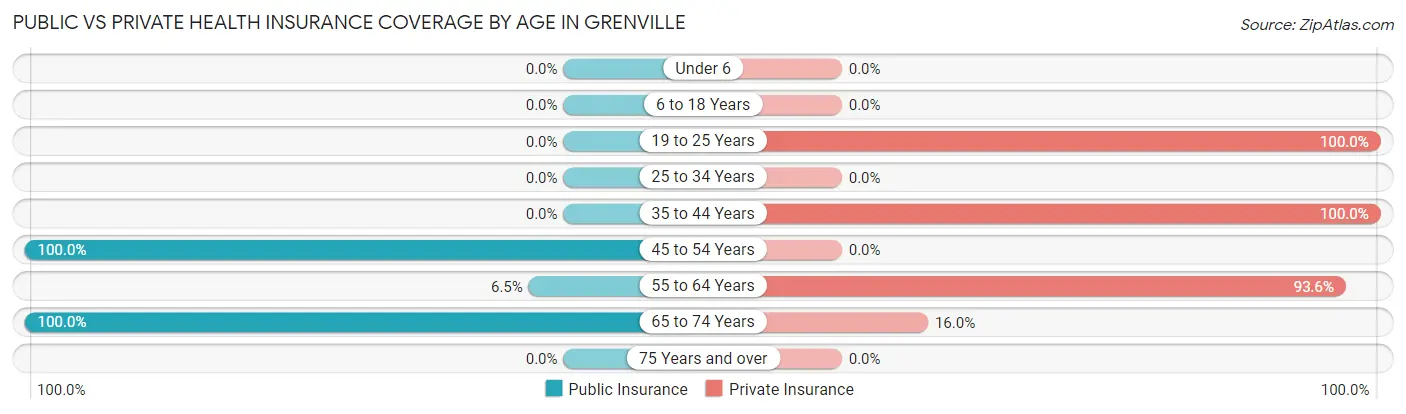 Public vs Private Health Insurance Coverage by Age in Grenville