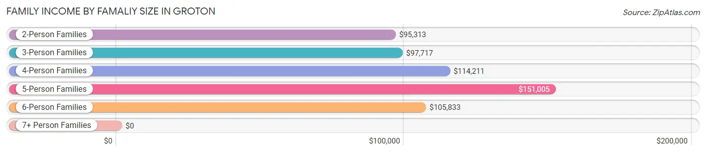 Family Income by Famaliy Size in Groton