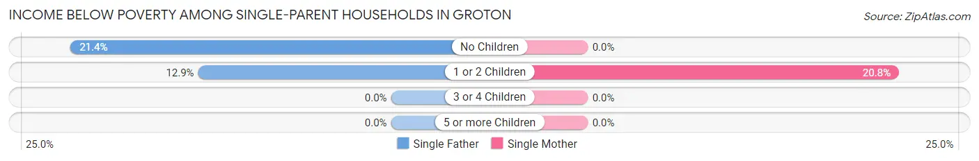 Income Below Poverty Among Single-Parent Households in Groton