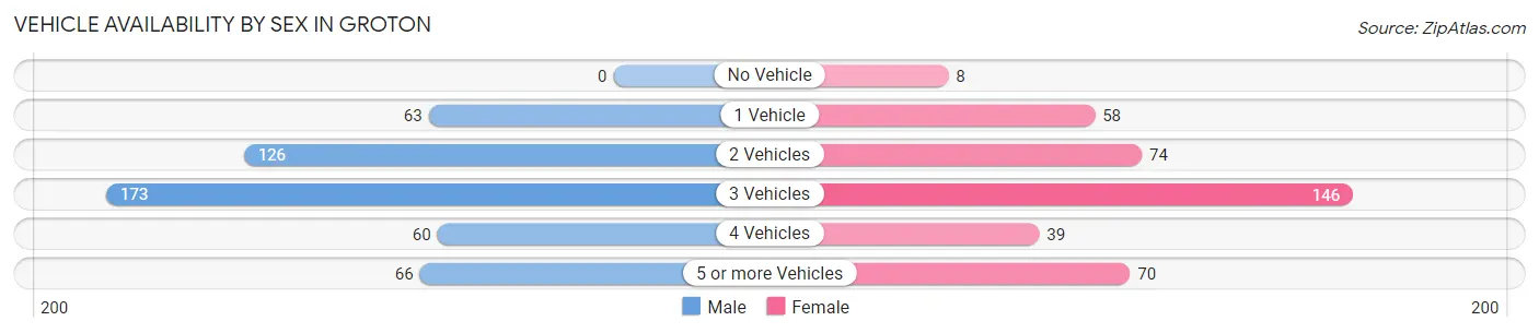 Vehicle Availability by Sex in Groton