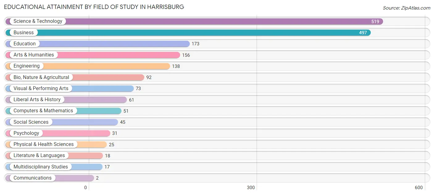 Educational Attainment by Field of Study in Harrisburg
