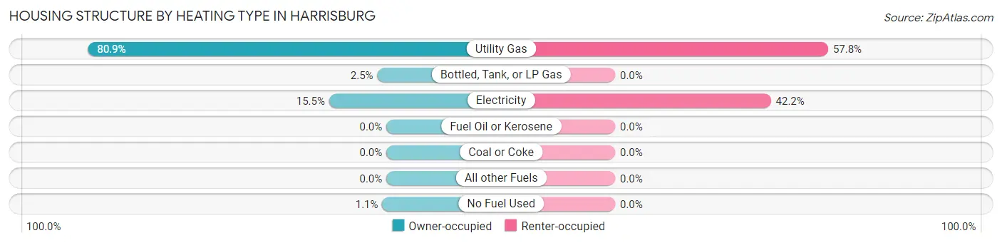 Housing Structure by Heating Type in Harrisburg