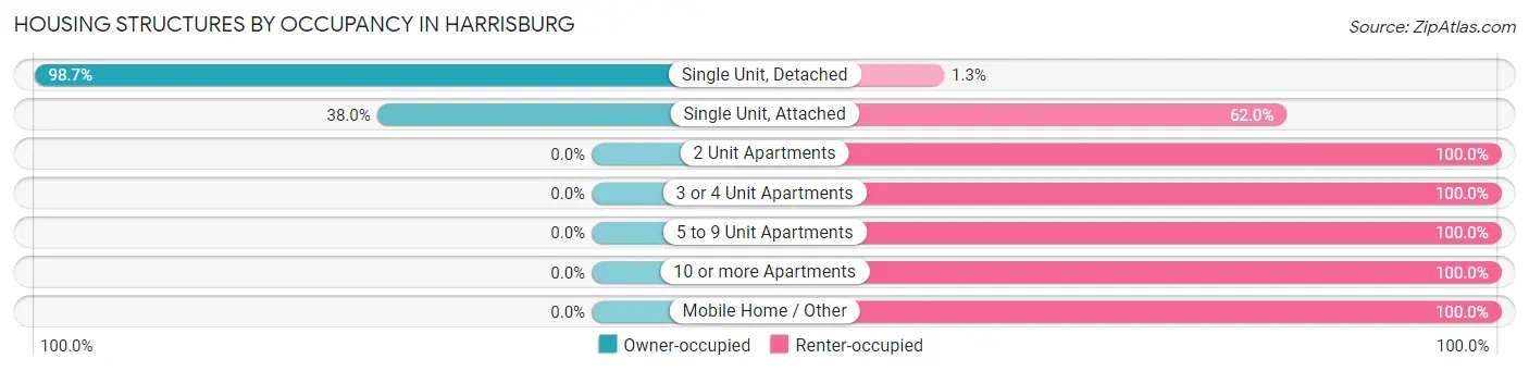 Housing Structures by Occupancy in Harrisburg