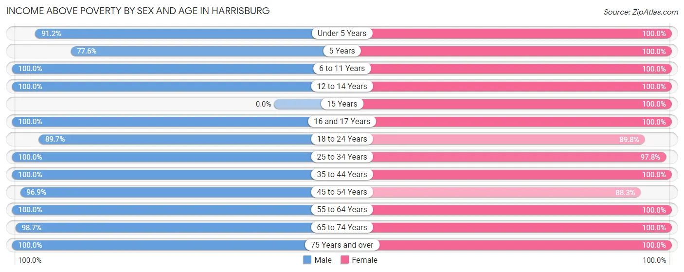 Income Above Poverty by Sex and Age in Harrisburg