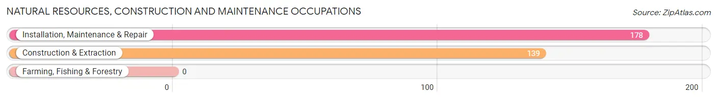 Natural Resources, Construction and Maintenance Occupations in Harrisburg