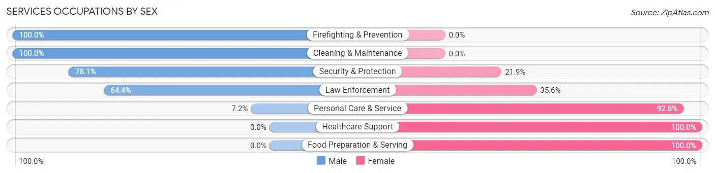 Services Occupations by Sex in Harrisburg