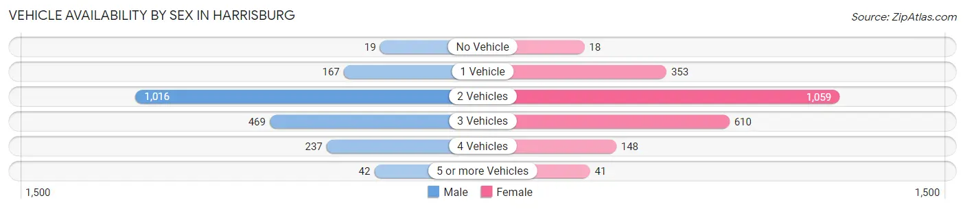 Vehicle Availability by Sex in Harrisburg