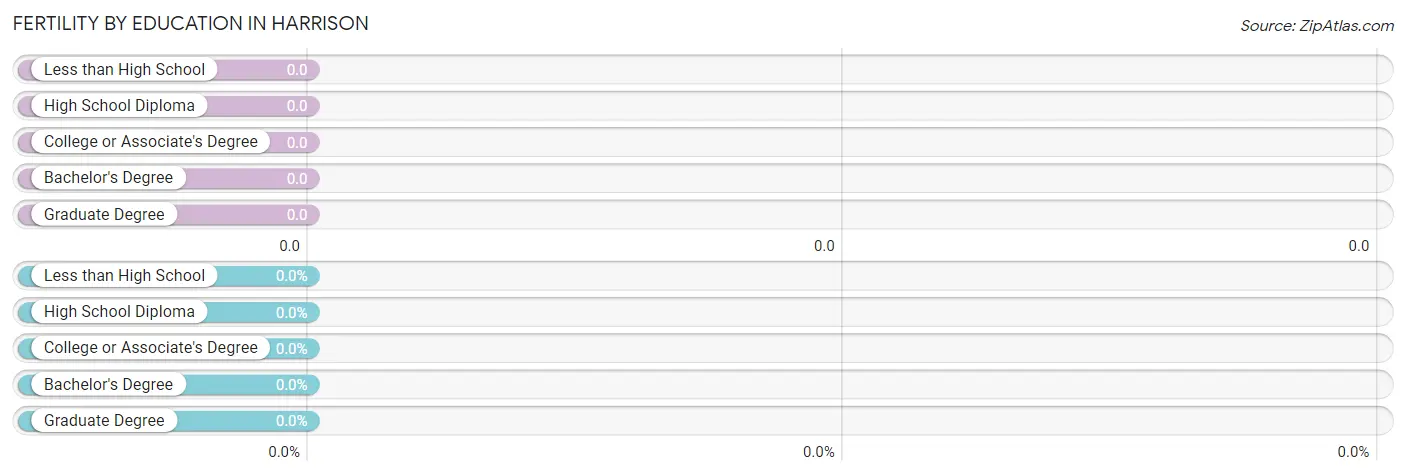 Female Fertility by Education Attainment in Harrison