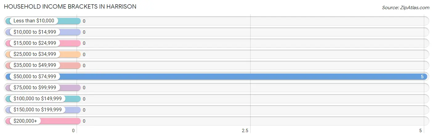 Household Income Brackets in Harrison