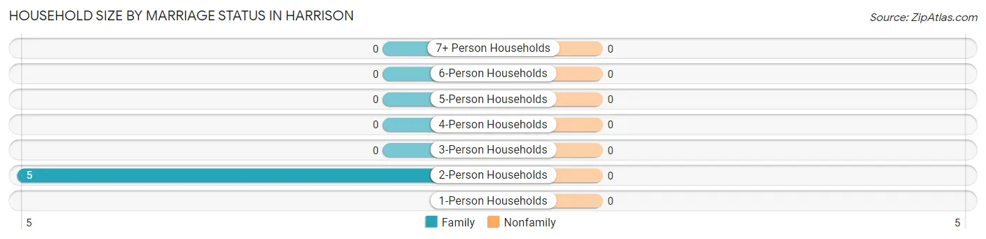 Household Size by Marriage Status in Harrison