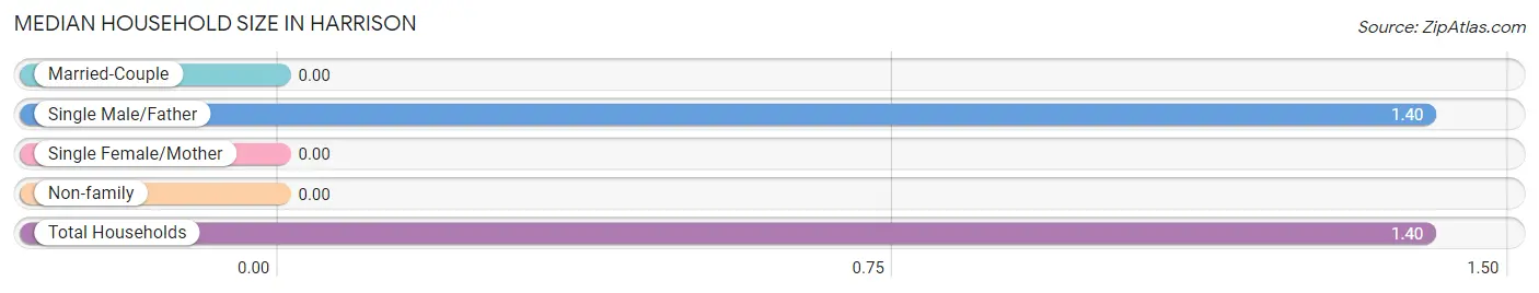 Median Household Size in Harrison