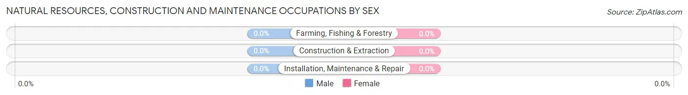 Natural Resources, Construction and Maintenance Occupations by Sex in Harrison