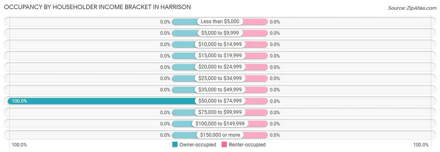 Occupancy by Householder Income Bracket in Harrison