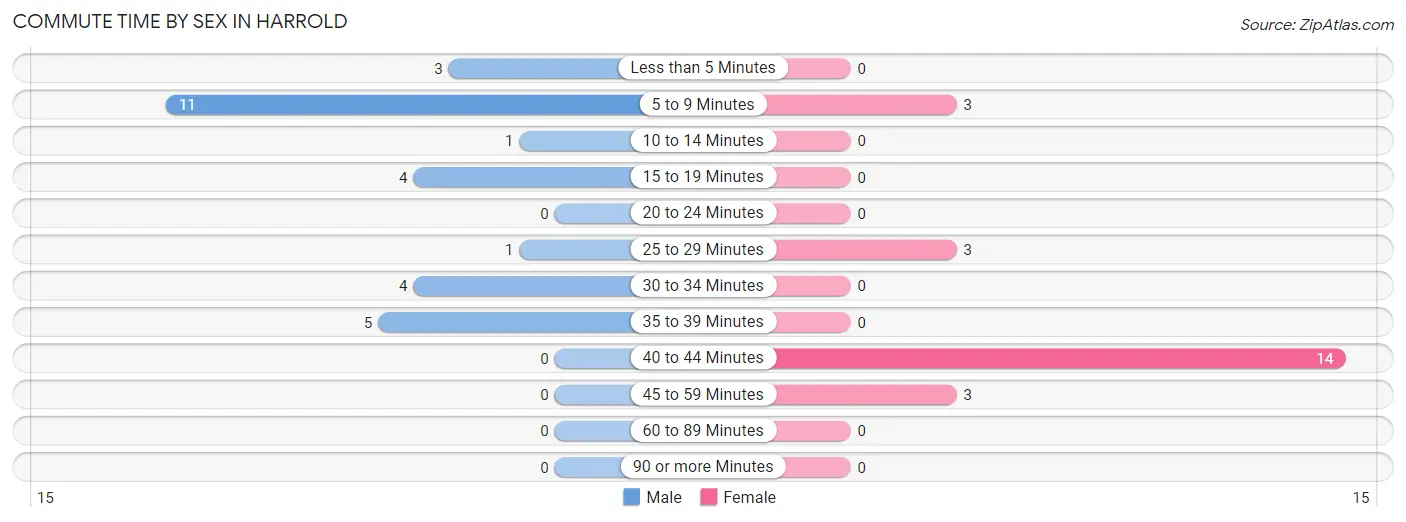 Commute Time by Sex in Harrold