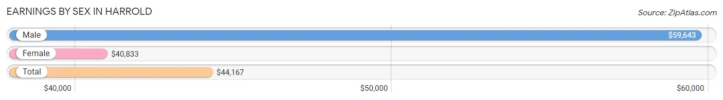 Earnings by Sex in Harrold