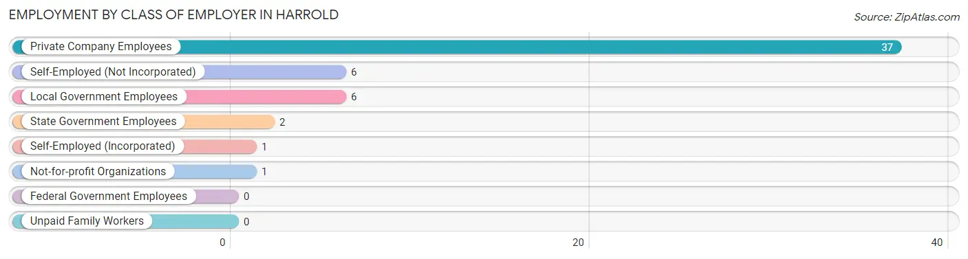 Employment by Class of Employer in Harrold