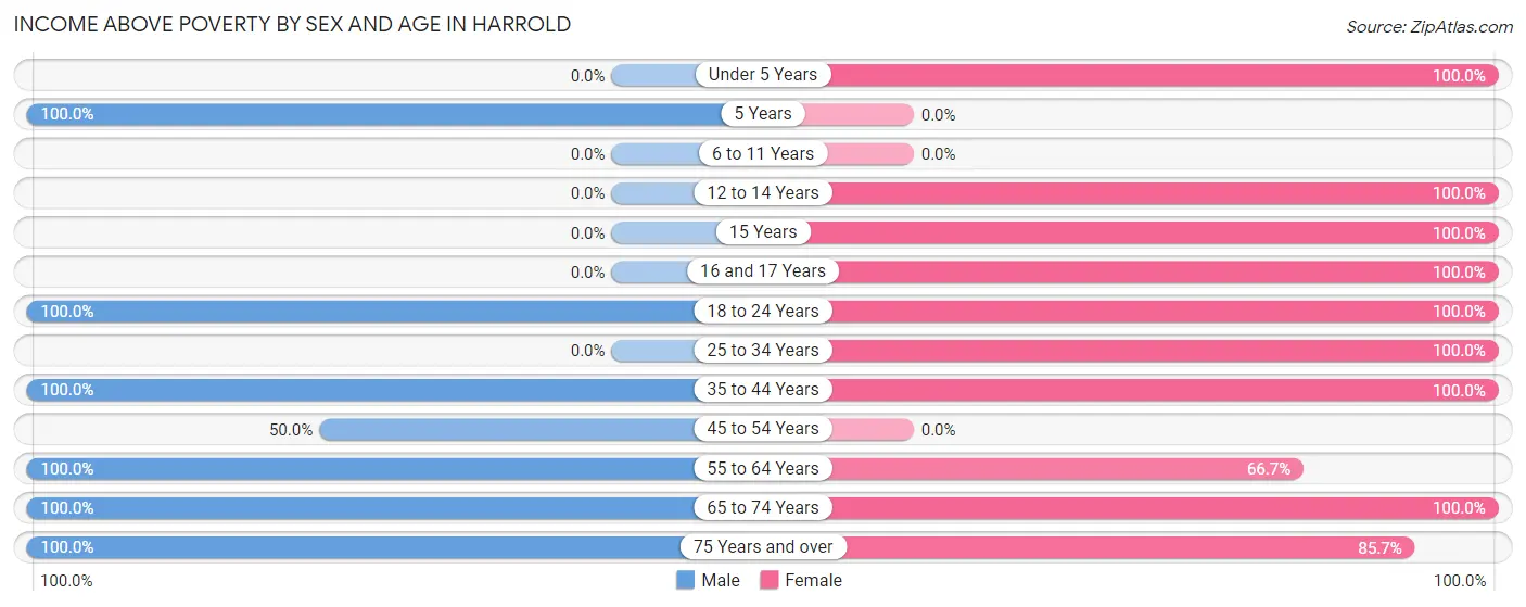 Income Above Poverty by Sex and Age in Harrold