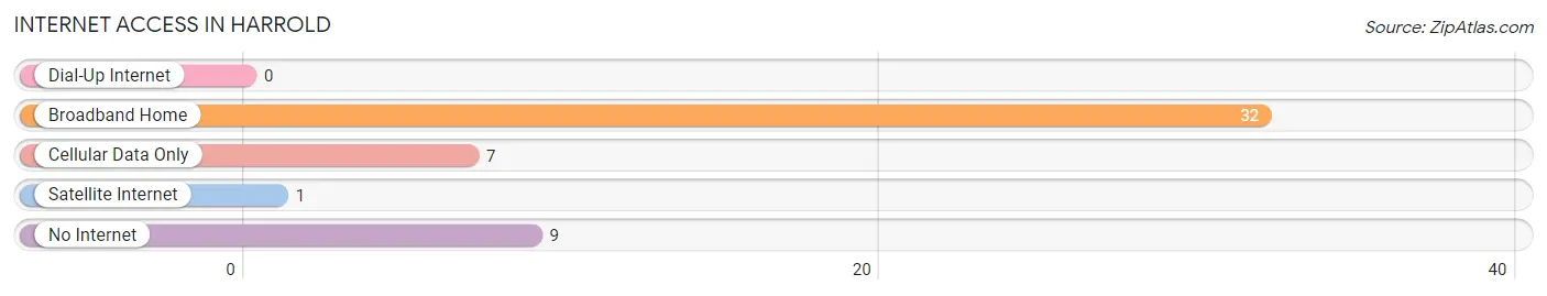 Internet Access in Harrold