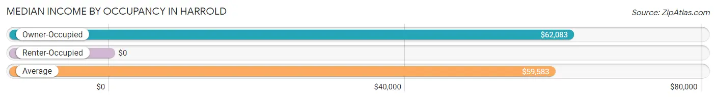 Median Income by Occupancy in Harrold