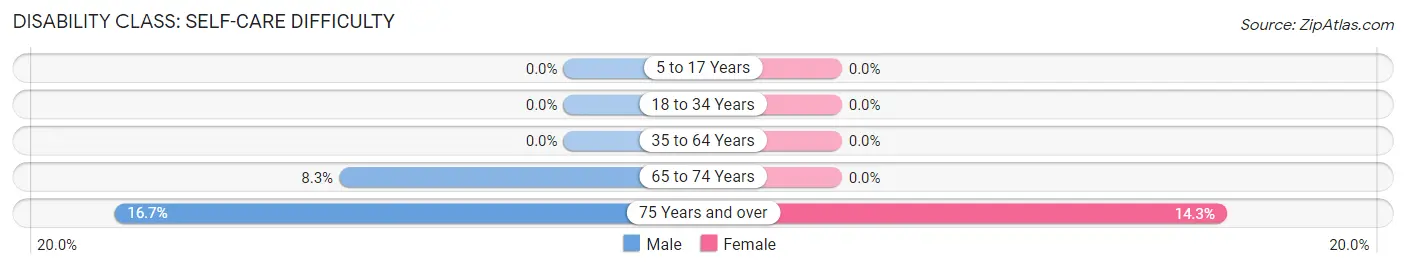 Disability in Harrold: <span>Self-Care Difficulty</span>