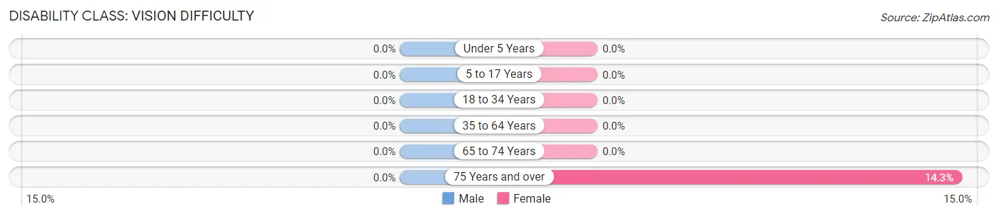 Disability in Harrold: <span>Vision Difficulty</span>