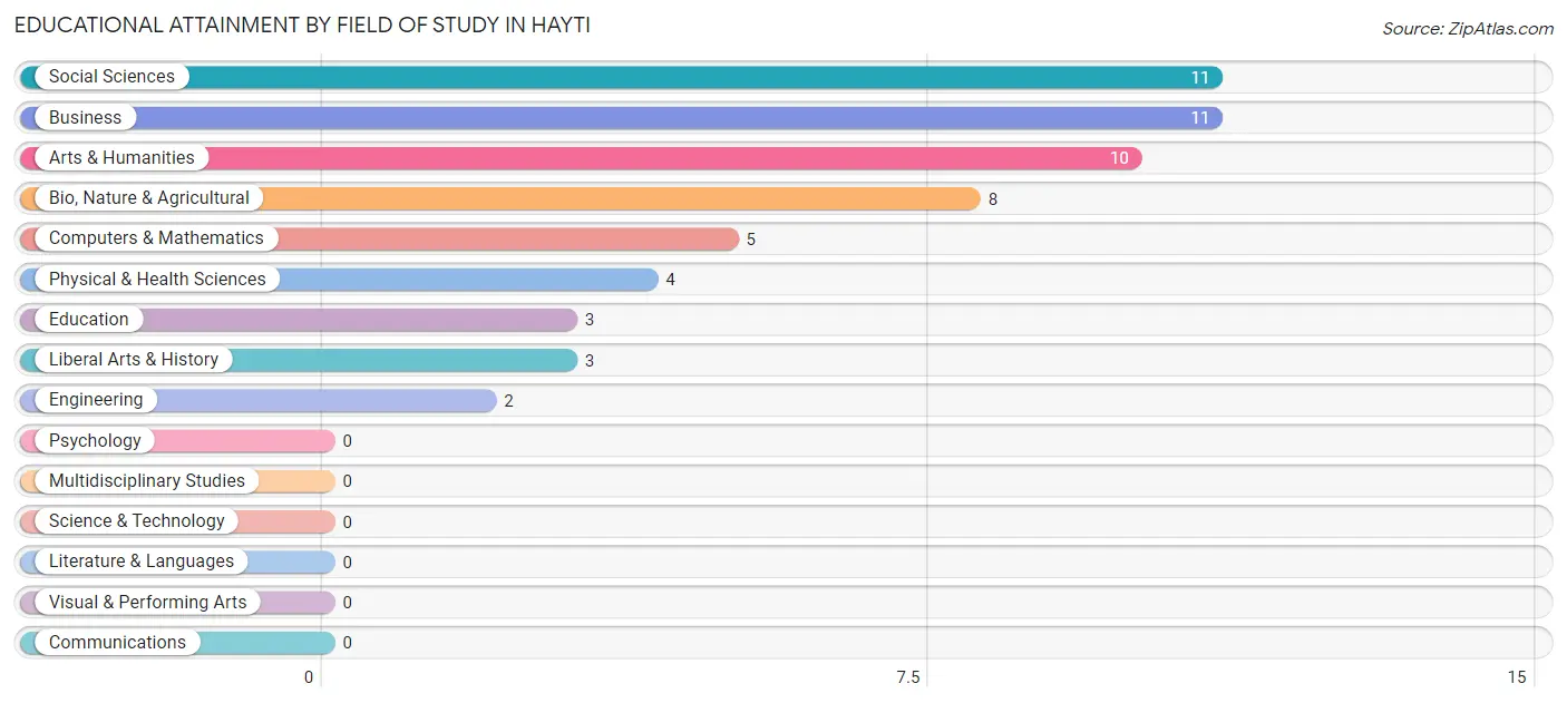 Educational Attainment by Field of Study in Hayti