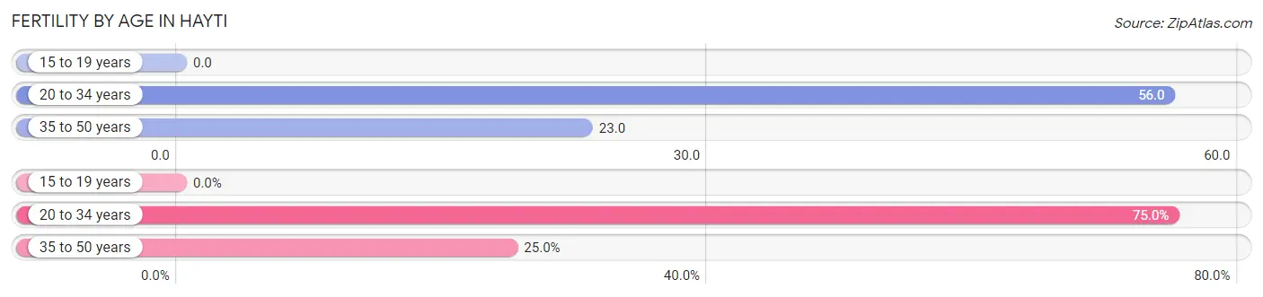 Female Fertility by Age in Hayti