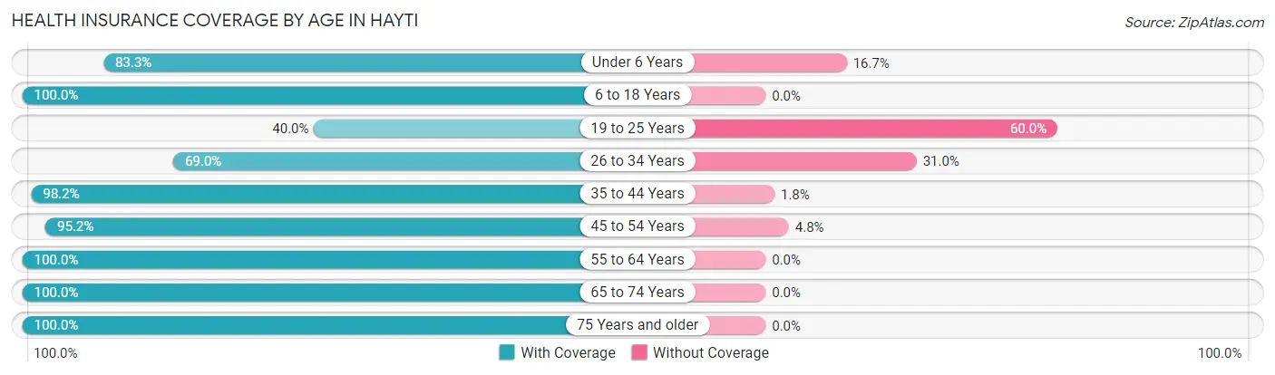 Health Insurance Coverage by Age in Hayti
