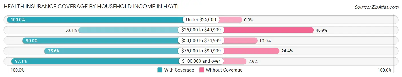 Health Insurance Coverage by Household Income in Hayti