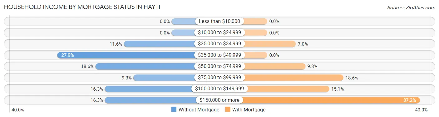 Household Income by Mortgage Status in Hayti