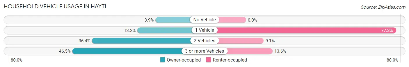 Household Vehicle Usage in Hayti