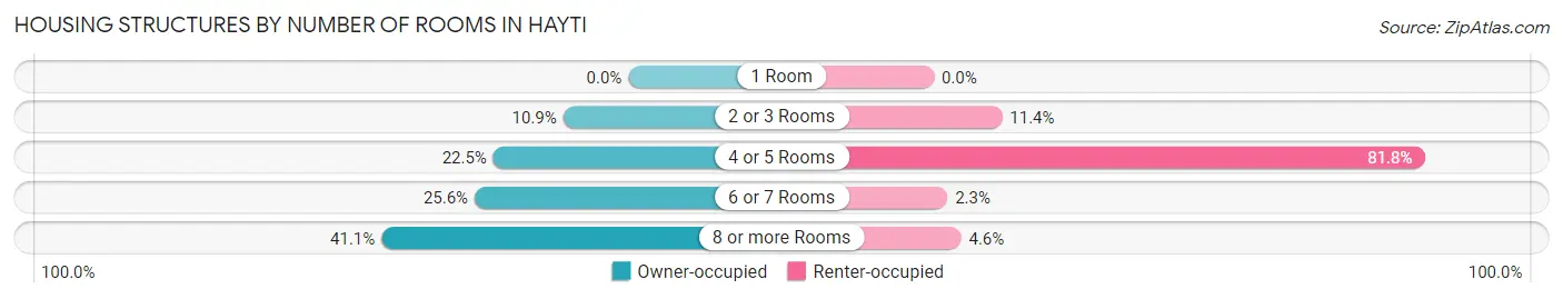 Housing Structures by Number of Rooms in Hayti