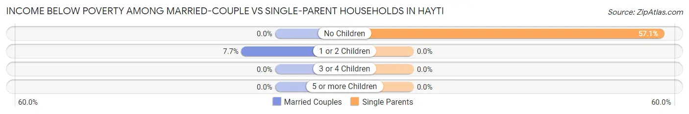 Income Below Poverty Among Married-Couple vs Single-Parent Households in Hayti