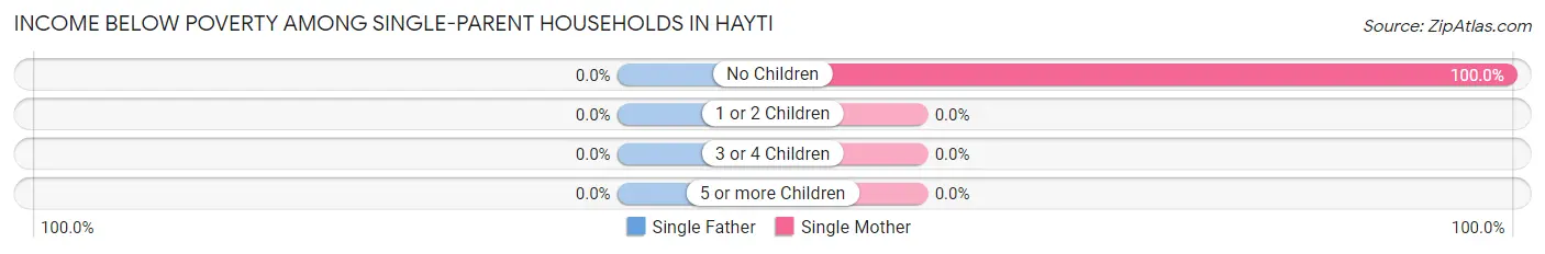 Income Below Poverty Among Single-Parent Households in Hayti