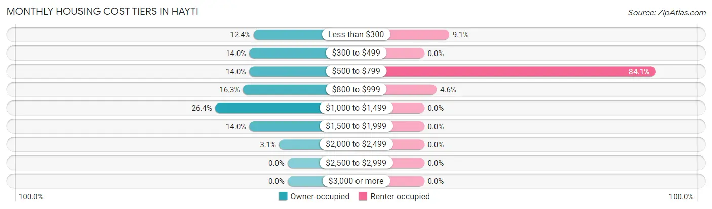 Monthly Housing Cost Tiers in Hayti