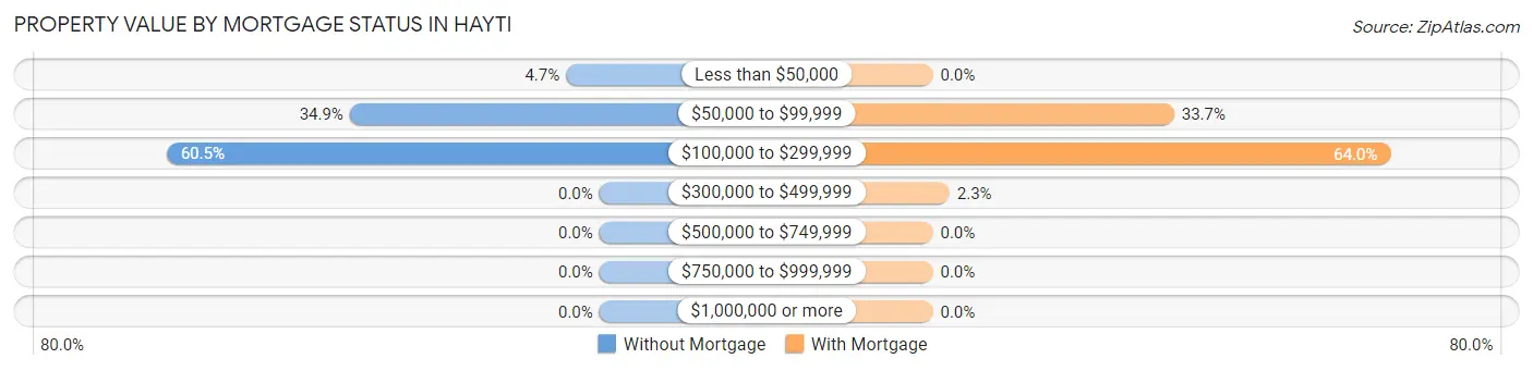 Property Value by Mortgage Status in Hayti