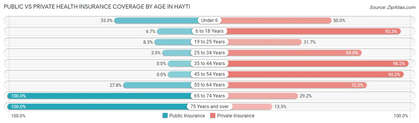 Public vs Private Health Insurance Coverage by Age in Hayti