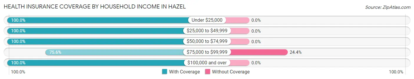 Health Insurance Coverage by Household Income in Hazel