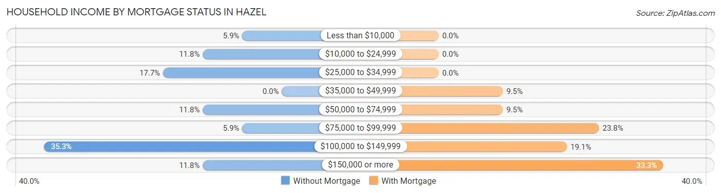 Household Income by Mortgage Status in Hazel