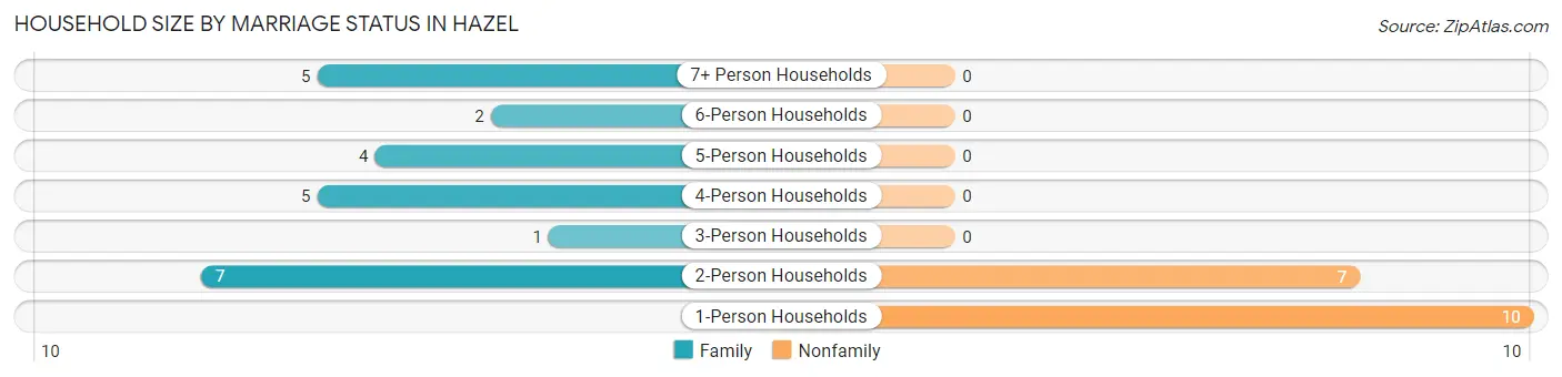 Household Size by Marriage Status in Hazel