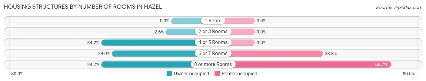 Housing Structures by Number of Rooms in Hazel